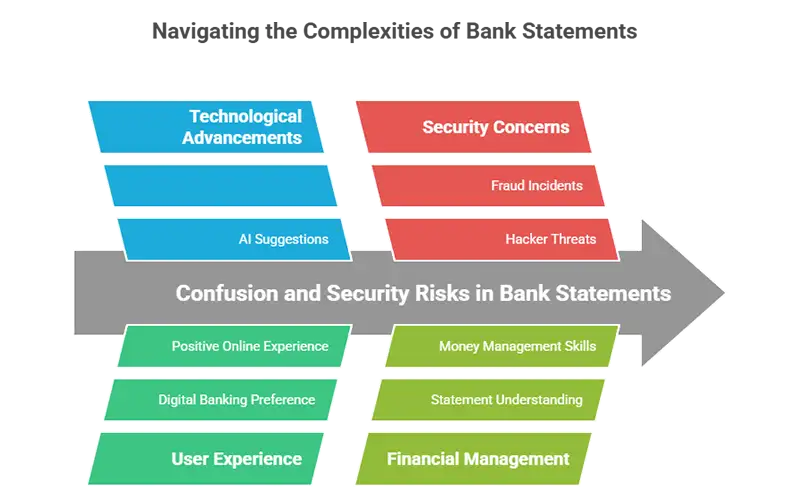 complexities of bank statement problems