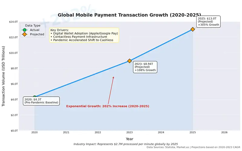 gobal_mobile_payment_transaction_growth